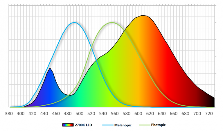 高 CRI LED ランプの M/P 比は低くなりますか?