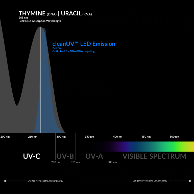消毒用途の UV-C 放射照度要件を決定する方法